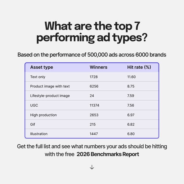 The ad features a listicle revealing the top 7 performing ad types based on the analysis of 500,000 ads across 6,000 bra