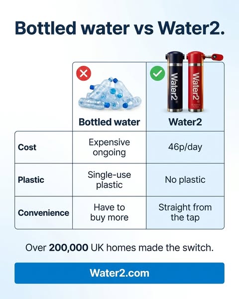 This is a comparison ad that is comparing bottled water to the Water2 product by listing the costs, plastic usage and co