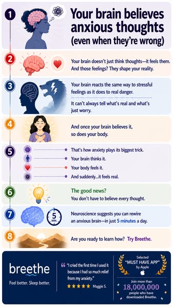 The ad uses an infographic style to communicate the brand's value proposition: Breethe helps rewire anxious brains t