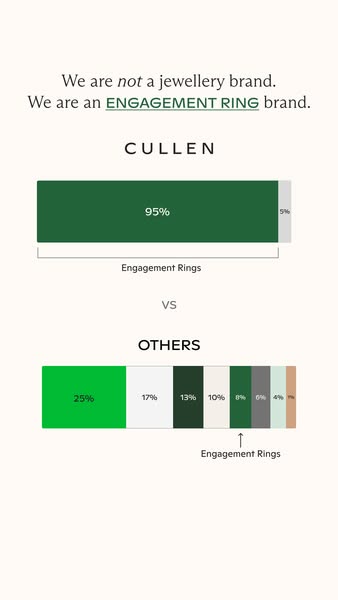 This ad uses a horizontal bar chart to show that Cullen is focused on engagement rings, unlike other jewelery brands tha