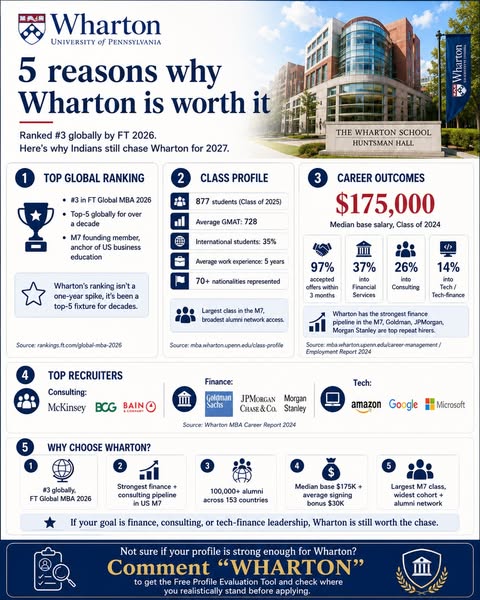 This ad lists 5 reasons why attending Wharton is worth the investment for potential students. It highlights Wharton'