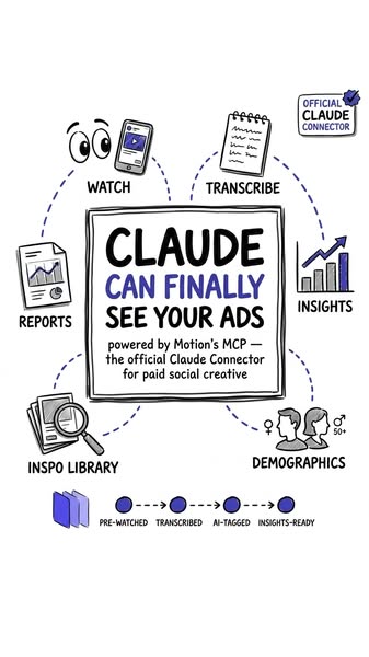 An infographic explaining how the Claude Connector works.