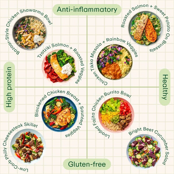This ad features a grid layout showcasing various meals, each positioned within a matrix defined by the categories '