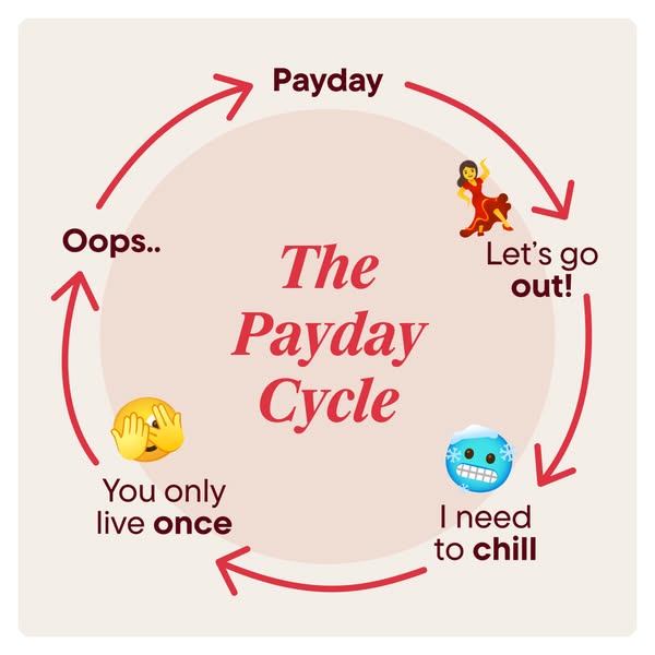 The ad uses the meme format of a cycle to describe how people spend their money, starting with payday, then going out, t
