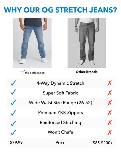 This is a comparison ad for stretch jeans. The ad highlights the benefits of The Perfect Jean brand over other brands, f
