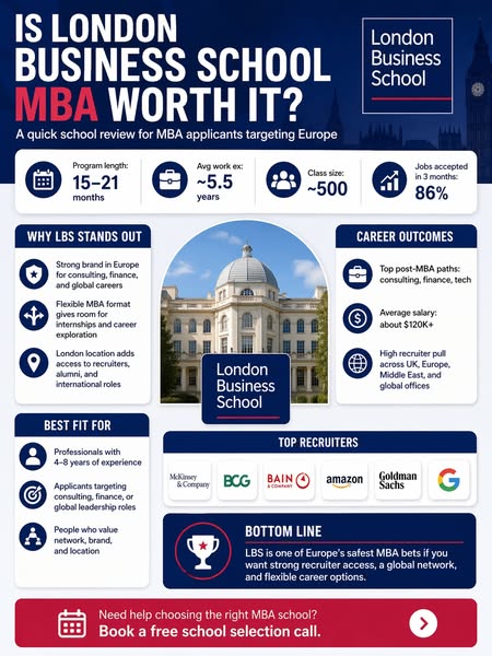 The ad is an infographic reviewing the London Business School's MBA program. It highlights the program's key fea