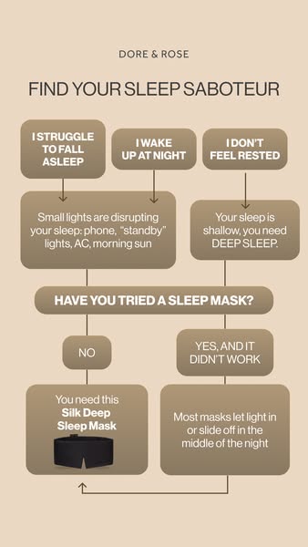 This image ad uses a decision tree to help determine which sleep mask the customer needs. The ad starts with three commo