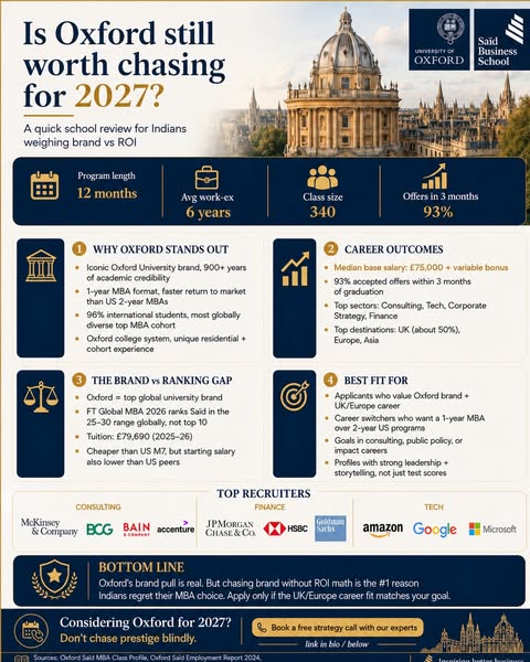This ad is designed to attract Indian applicants to Oxford's MBA program. It presents facts and insights to demonstr