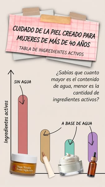 An ad showing a chart illustrating the level of active ingredients found in skincare products that are made without wate